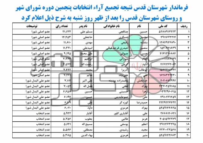 نتایج پنجمین دوره انتخابات شورای اسلامی شهر قدس