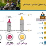ترمیـمحقوقکارمندانوبازنشستگان