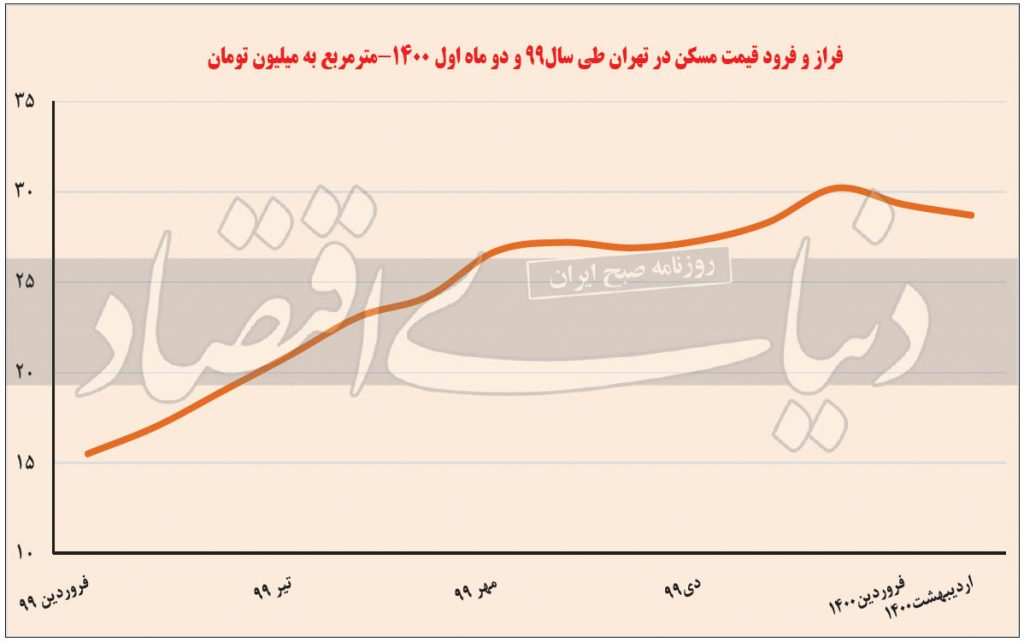 نمودار مسکن نمودار مسکن