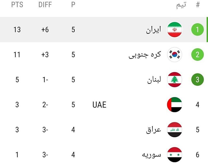 جدول گروه ایران جدول گروه ایران