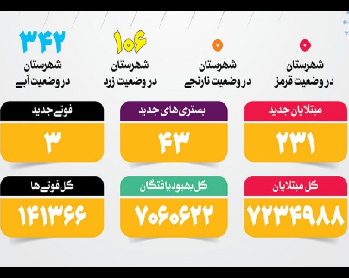 آمار کرونا امروز در ایران دوشنبه ۳۰ خرداد ۱۴۰۱ + وضعیت شهرهای کشور