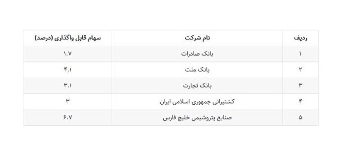 سهام بانک
